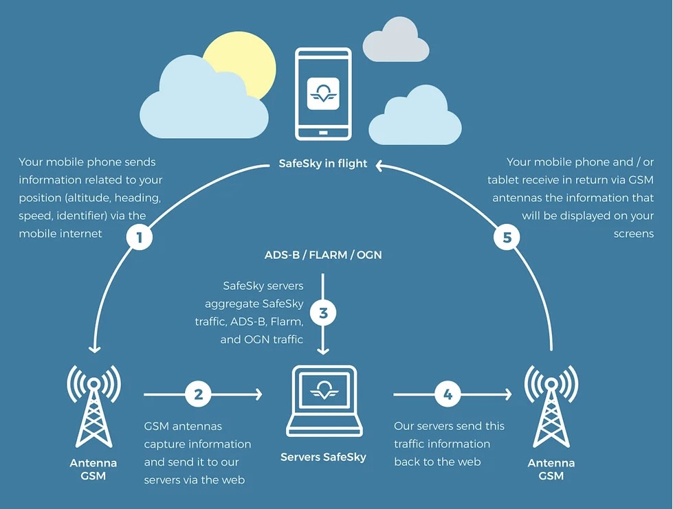 Read more about the article Kollisionswarnung mit dem Smartphone – SafeSky App